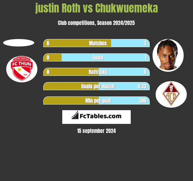 justin Roth vs Chukwuemeka h2h player stats