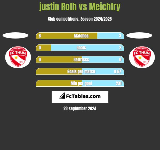 justin Roth vs Meichtry h2h player stats