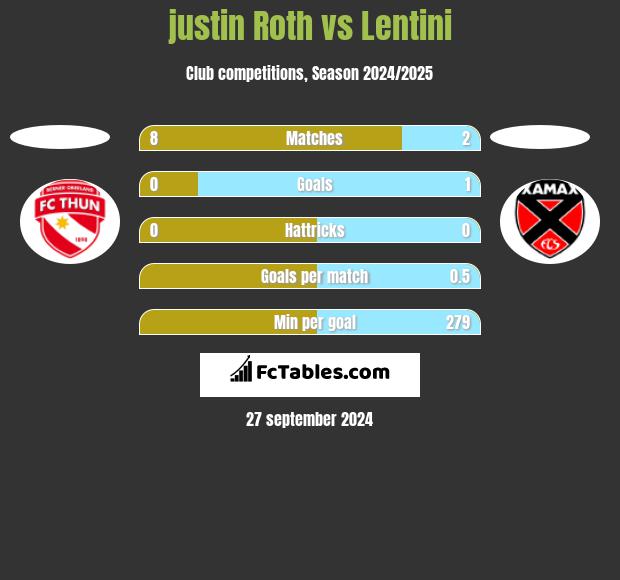 justin Roth vs Lentini h2h player stats