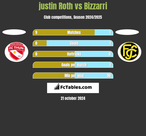 justin Roth vs Bizzarri h2h player stats