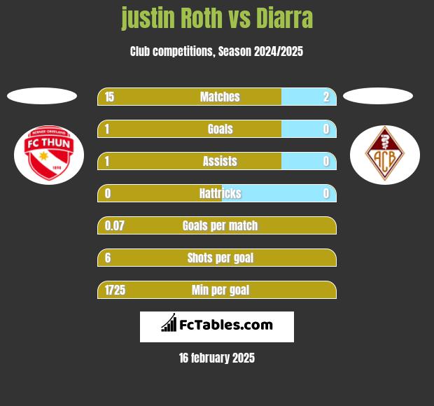 justin Roth vs Diarra h2h player stats