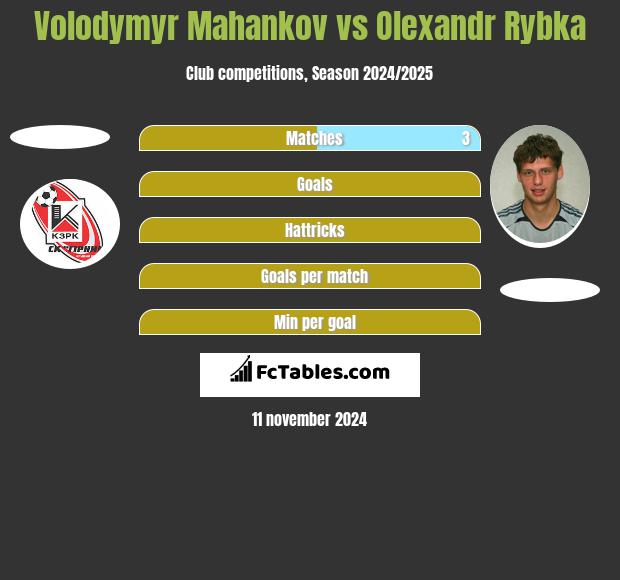 Volodymyr Mahankov vs Oleksandr Rybka h2h player stats