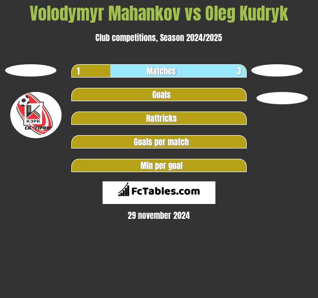 Volodymyr Mahankov vs Oleg Kudryk h2h player stats