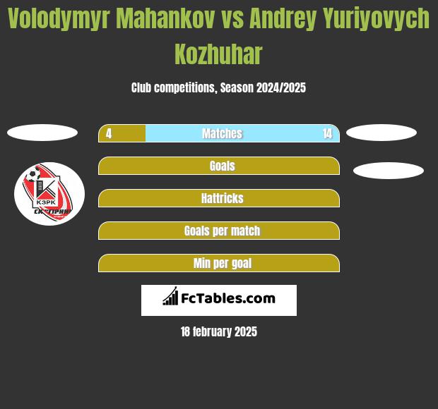 Volodymyr Mahankov vs Andrey Yuriyovych Kozhuhar h2h player stats