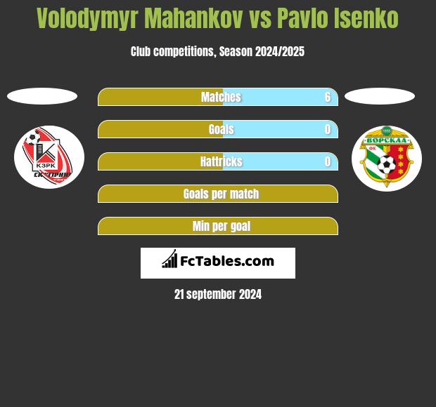 Volodymyr Mahankov vs Pavlo Isenko h2h player stats