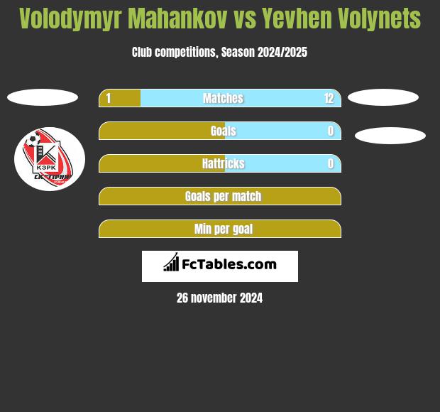 Volodymyr Mahankov vs Yevhen Volynets h2h player stats