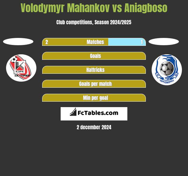 Volodymyr Mahankov vs Aniagboso h2h player stats