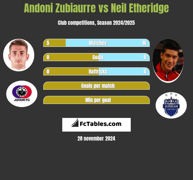 Andoni Zubiaurre vs Neil Etheridge h2h player stats