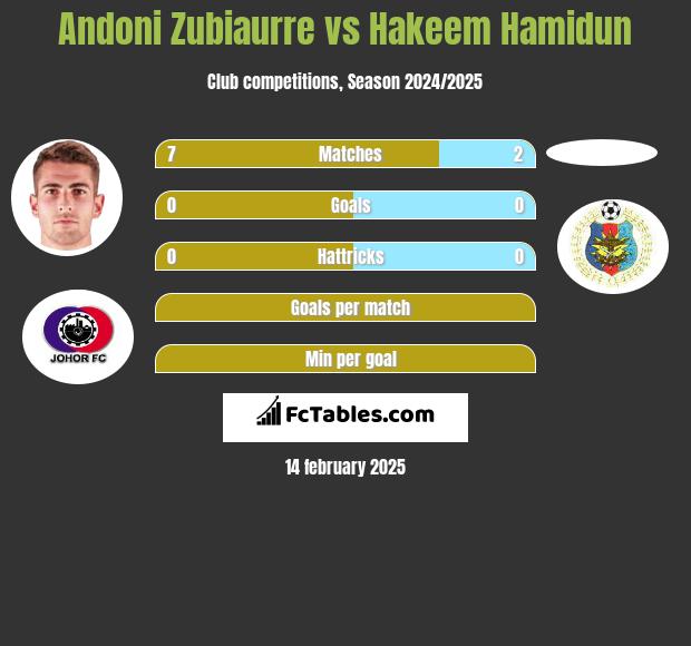 Andoni Zubiaurre vs Hakeem Hamidun h2h player stats