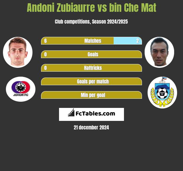 Andoni Zubiaurre vs bin Che Mat h2h player stats