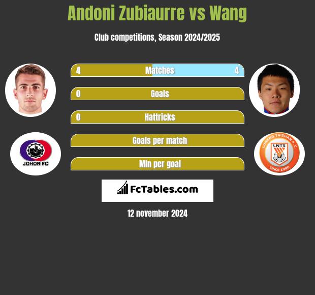 Andoni Zubiaurre vs Wang h2h player stats