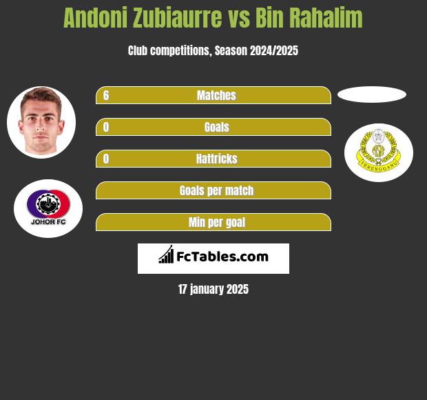 Andoni Zubiaurre vs Bin Rahalim h2h player stats