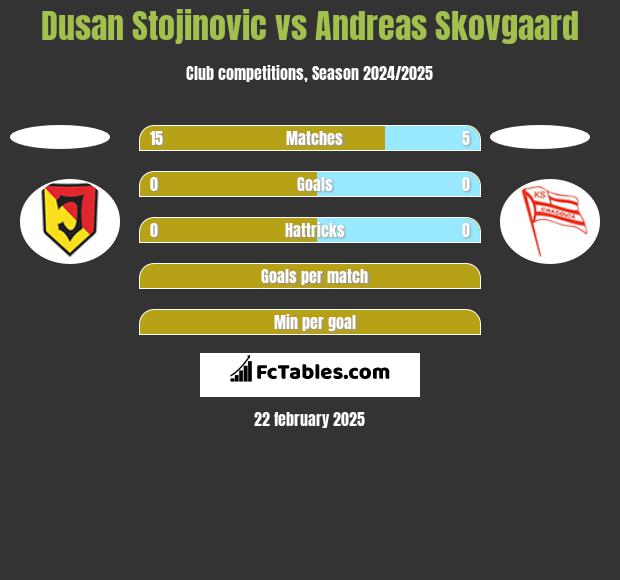 Dusan Stojinovic vs Andreas Skovgaard h2h player stats