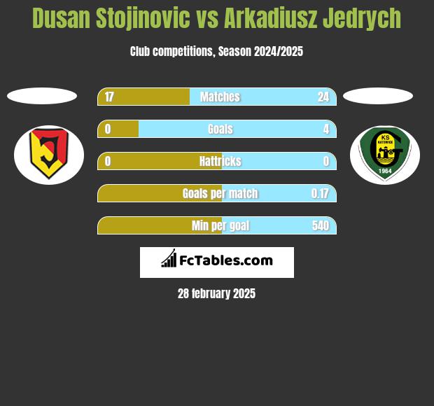 Dusan Stojinovic vs Arkadiusz Jędrych h2h player stats