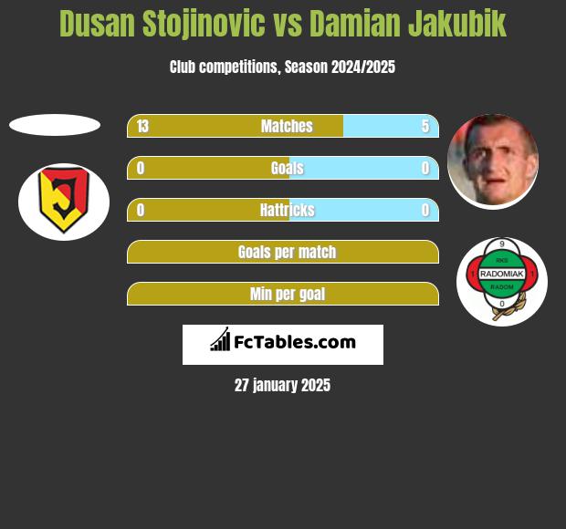 Dusan Stojinovic vs Damian Jakubik h2h player stats