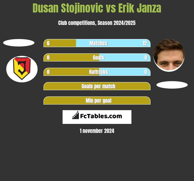 Dusan Stojinovic vs Erik Janza h2h player stats