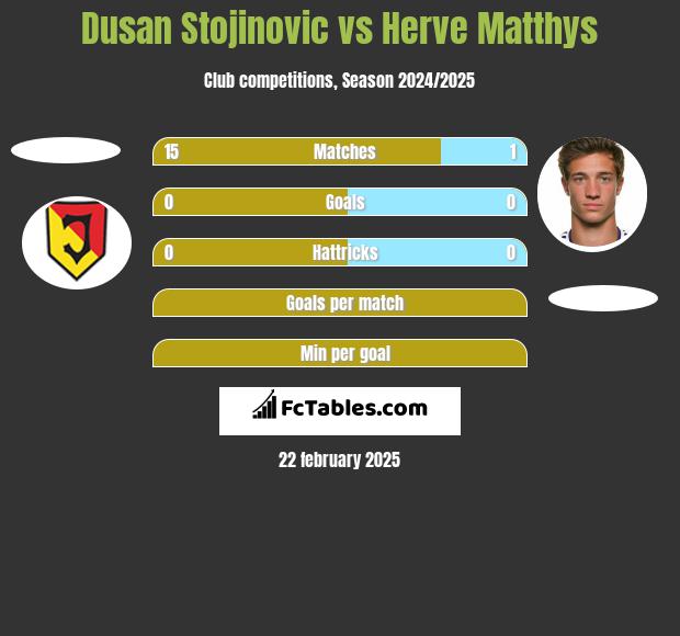 Dusan Stojinovic vs Herve Matthys h2h player stats