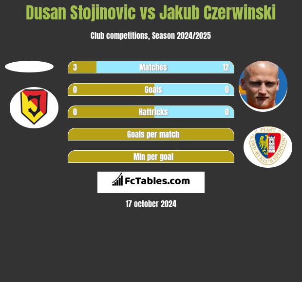 Dusan Stojinovic vs Jakub Czerwinski h2h player stats