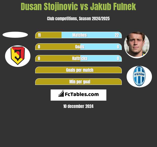 Dusan Stojinovic vs Jakub Fulnek h2h player stats