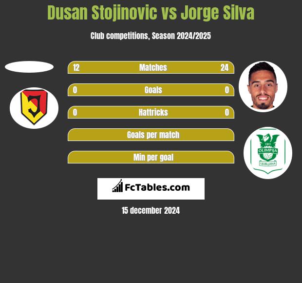 Dusan Stojinovic vs Jorge Silva h2h player stats