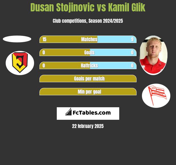 Dusan Stojinovic vs Kamil Glik h2h player stats