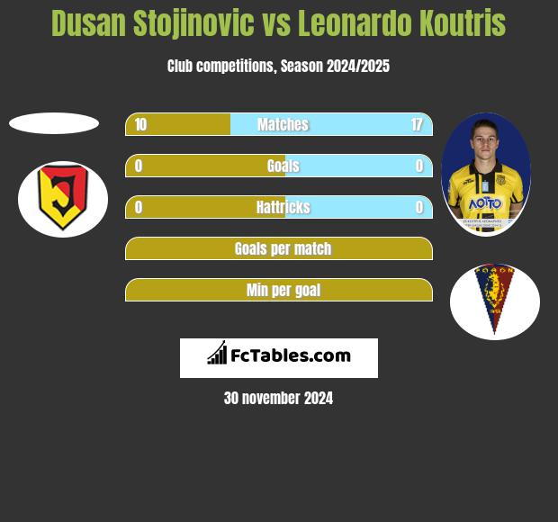 Dusan Stojinovic vs Leonardo Koutris h2h player stats