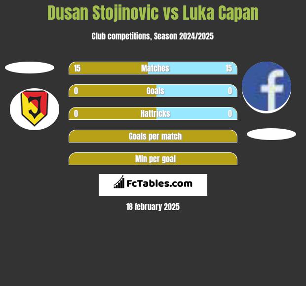 Dusan Stojinovic vs Luka Capan h2h player stats