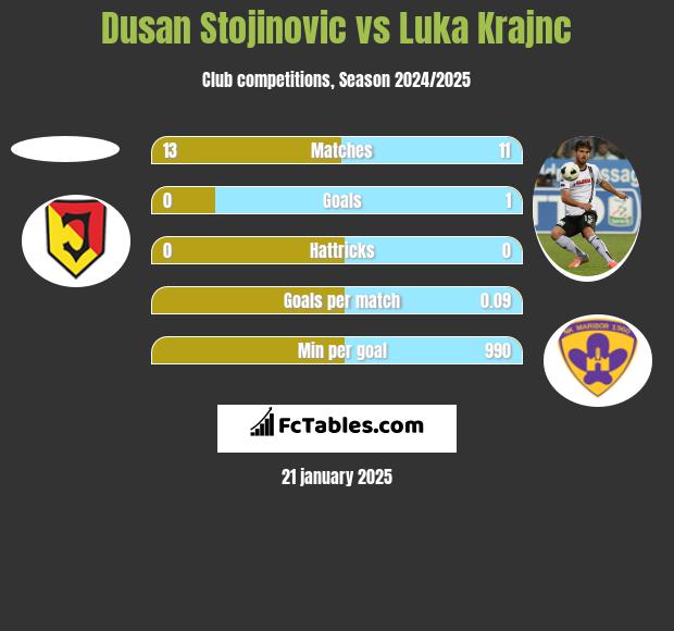 Dusan Stojinovic vs Luka Krajnc h2h player stats