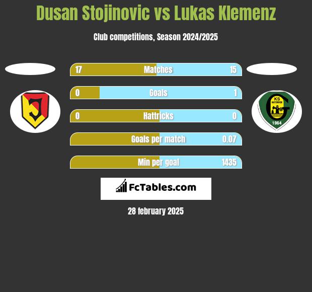 Dusan Stojinovic vs Lukas Klemenz h2h player stats