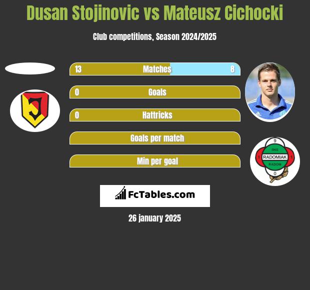 Dusan Stojinovic vs Mateusz Cichocki h2h player stats