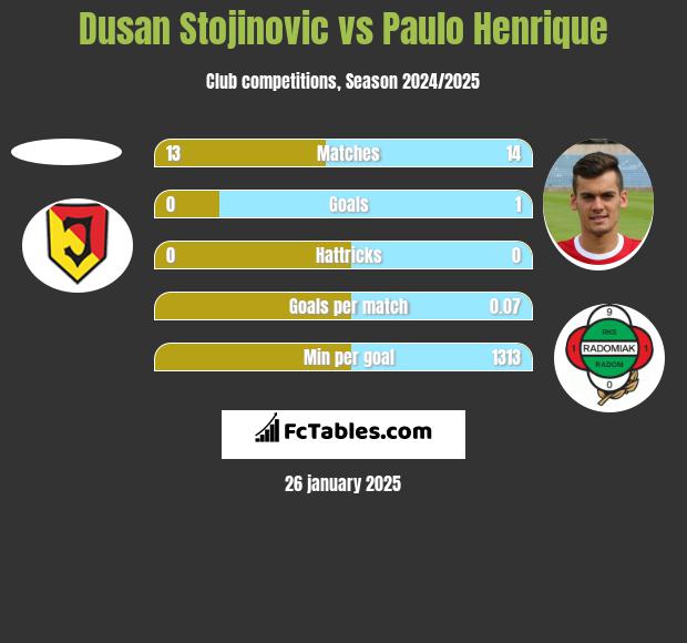 Dusan Stojinovic vs Paulo Henrique h2h player stats