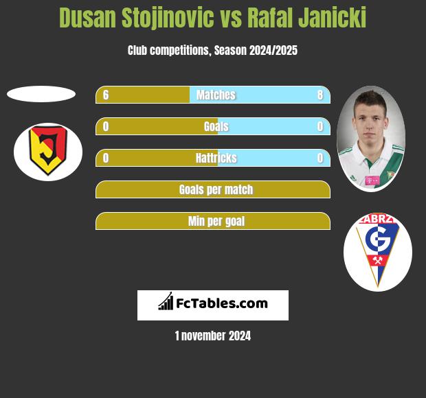 Dusan Stojinovic vs Rafał Janicki h2h player stats