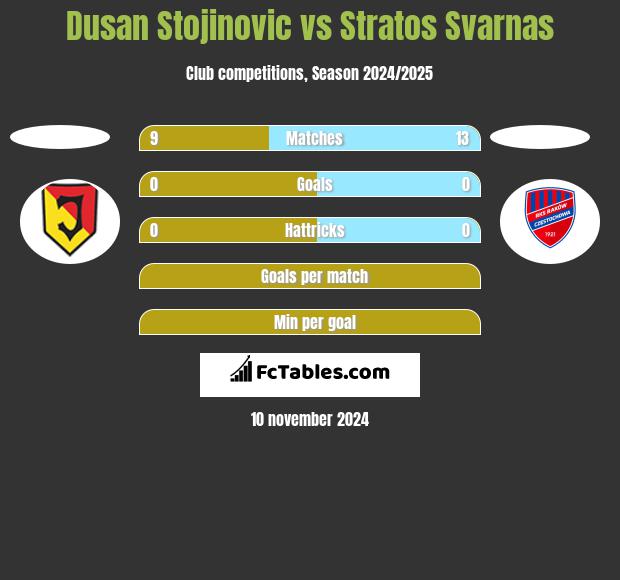 Dusan Stojinovic vs Stratos Svarnas h2h player stats