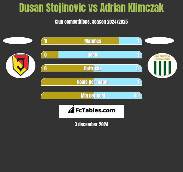 Dusan Stojinovic vs Adrian Klimczak h2h player stats