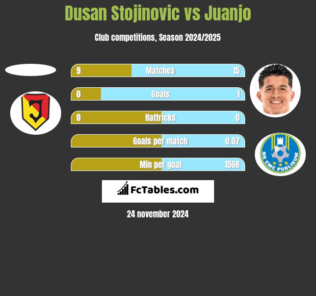 Dusan Stojinovic vs Juanjo h2h player stats