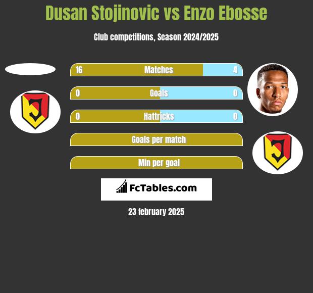 Dusan Stojinovic vs Enzo Ebosse h2h player stats