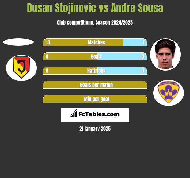 Dusan Stojinovic vs Andre Sousa h2h player stats