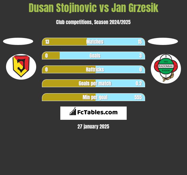 Dusan Stojinovic vs Jan Grzesik h2h player stats