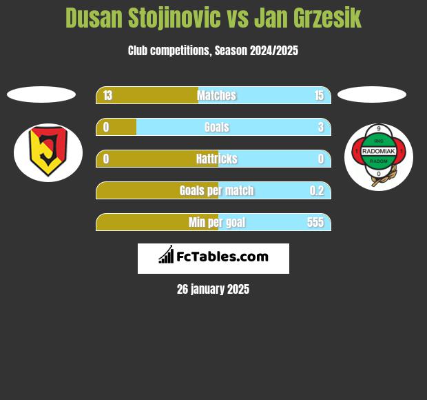 Dusan Stojinovic vs Jan Grzesik h2h player stats