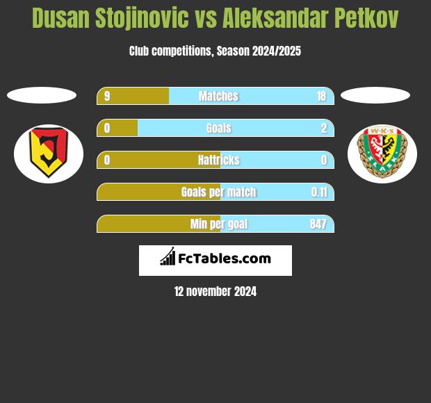 Dusan Stojinovic vs Aleksandar Petkov h2h player stats