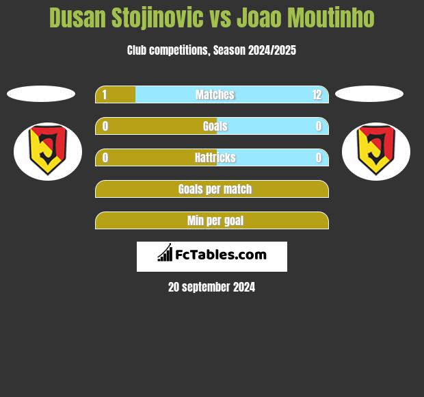 Dusan Stojinovic vs Joao Moutinho h2h player stats