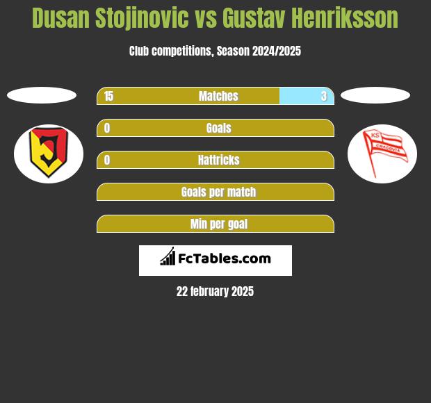 Dusan Stojinovic vs Gustav Henriksson h2h player stats