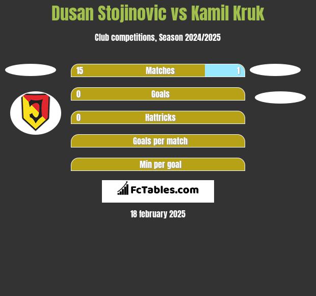 Dusan Stojinovic vs Kamil Kruk h2h player stats