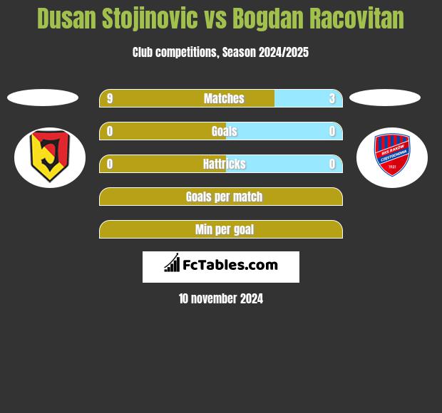 Dusan Stojinovic vs Bogdan Racovitan h2h player stats