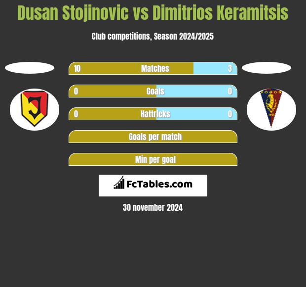 Dusan Stojinovic vs Dimitrios Keramitsis h2h player stats