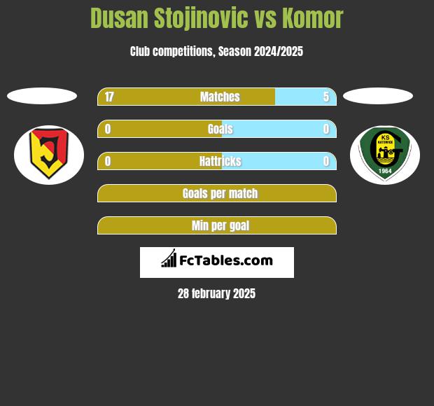 Dusan Stojinovic vs Komor h2h player stats