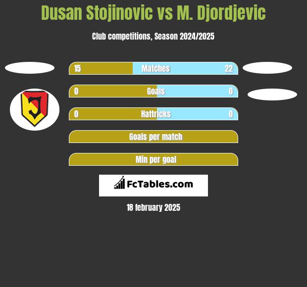 Dusan Stojinovic vs M. Djordjevic h2h player stats