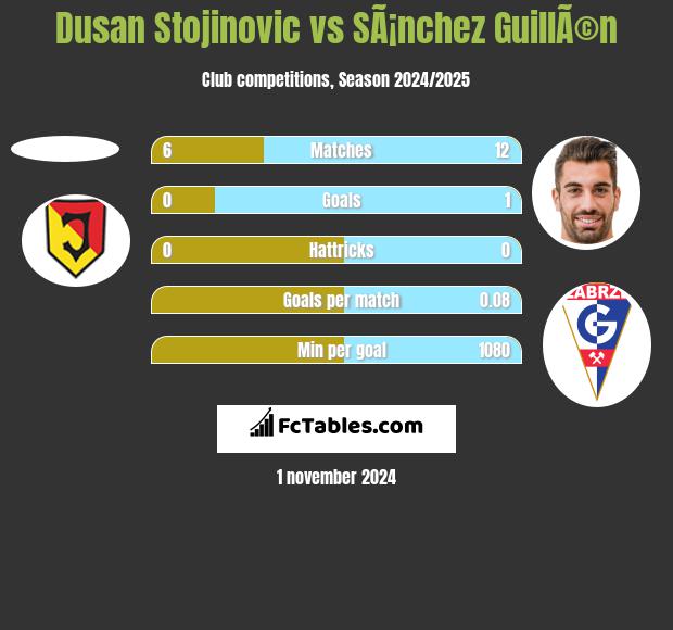 Dusan Stojinovic vs SÃ¡nchez GuillÃ©n h2h player stats