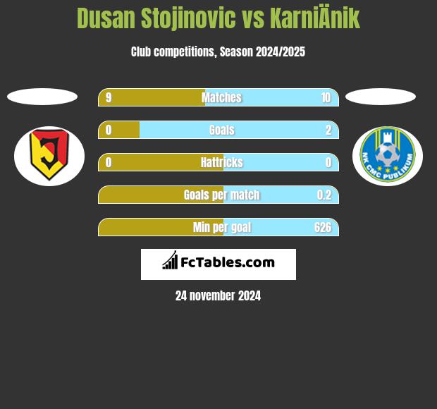 Dusan Stojinovic vs KarniÄnik h2h player stats