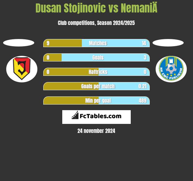 Dusan Stojinovic vs NemaniÄ h2h player stats